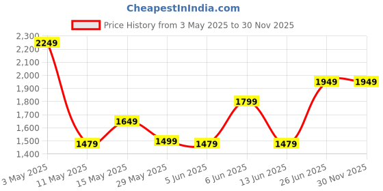 tatacliq.com Puma Green Moon Cotton Regular Fit Printed T-Shirt puma Price History Graph from 3 May 2025 to 30 Nov 2025