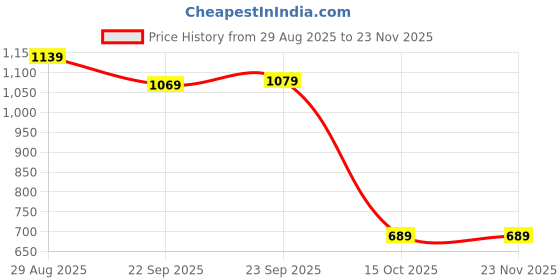tatacliq.com Puma Green Moon Cotton Regular Fit Sports Shorts puma Price History Graph from 29 Aug 2025 to 23 Nov 2025
