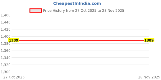 tatacliq.com Puma Green Moon Cotton Regular Fit Trackpants puma Price History Graph from 27 Oct 2025 to 27 Nov 2025