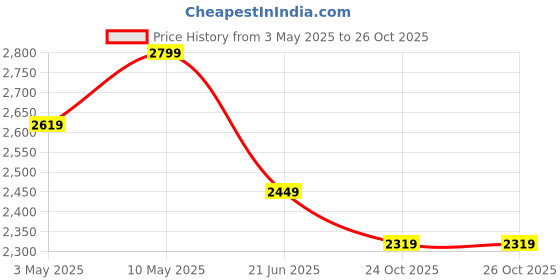 tatacliq.com Puma Green Moon Heather Regular Fit Sports T-Shirt puma Price History Graph from 3 May 2025 to 26 Oct 2025