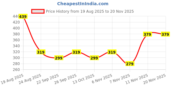 tatacliq.com Puma Green Moon Medium Baseball Cap - Medium puma Price History Graph from 19 Aug 2025 to 19 Nov 2025
