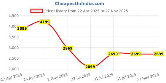 tatacliq.com Puma Green Moon Regular Fit Hooded Sweatshirt puma Price History Graph from 22 Apr 2025 to 27 Nov 2025