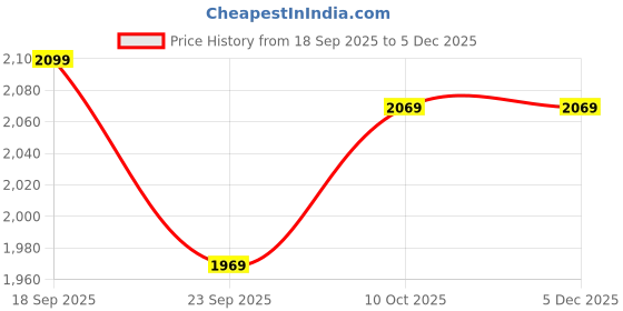 tatacliq.com Puma Green Moon Regular Fit Hooded Sweatshirt puma Price History Graph from 18 Sep 2025 to 5 Dec 2025