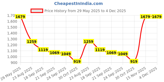tatacliq.com Puma Green Moon Regular Fit Printed Sports Shorts puma Price History Graph from 29 May 2025 to 4 Dec 2025
