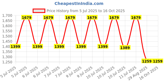 tatacliq.com Puma Green Moon Regular Fit Printed Sports Shorts puma Price History Graph from 5 Jul 2025 to 16 Oct 2025