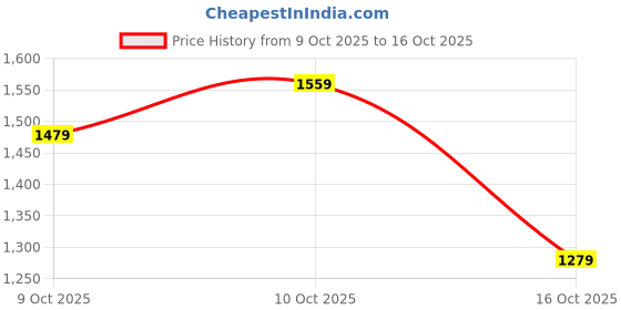tatacliq.com Puma Green Moon Regular Fit Printed Sports T-Shirt puma Price History Graph from 9 Oct 2025 to 16 Oct 2025