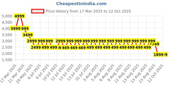 tatacliq.com Puma Green Moon Regular Fit Sports Shorts puma Price History Graph from 17 Mar 2025 to 10 Oct 2025