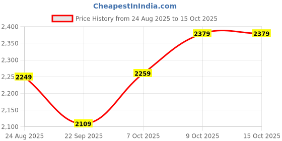 tatacliq.com Puma Green Moon Regular Fit Sports Shorts puma Price History Graph from 24 Aug 2025 to 15 Oct 2025