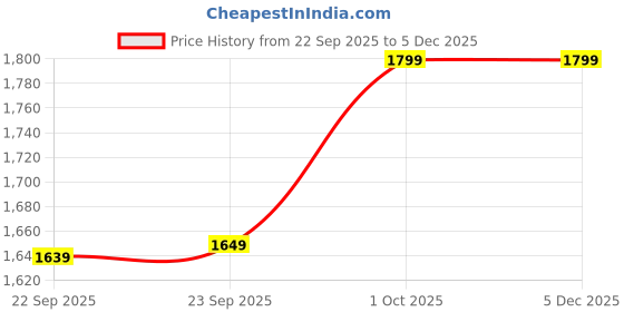 tatacliq.com Puma Green Moon Regular Fit Sports Shorts puma Price History Graph from 22 Sep 2025 to 3 Dec 2025