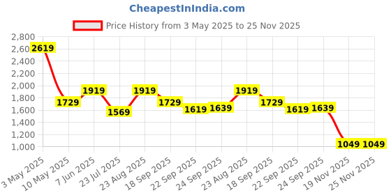 tatacliq.com Puma Green Moon Regular Fit Trackpants puma Price History Graph from 3 May 2025 to 24 Nov 2025