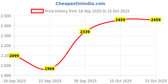 tatacliq.com Puma Green Nrp India Regular Fit Sweatshirt puma Price History Graph from 18 Sep 2025 to 14 Oct 2025