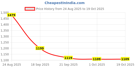 tatacliq.com Puma Green Ombre Pattern Sports Shorts puma Price History Graph from 24 Aug 2025 to 17 Oct 2025