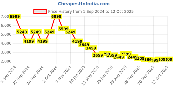 tatacliq.com Puma Green Padded Jacket puma Price History Graph from 1 Sep 2024 to 12 Oct 2025