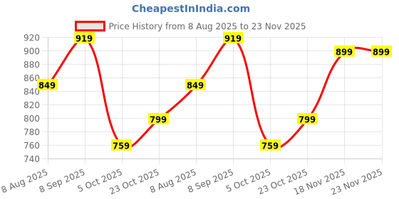 tatacliq.com Puma Green Plain Leggings puma Price History Graph from 8 Aug 2025 to 22 Nov 2025