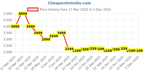 tatacliq.com Puma Green Print Comfort Fit Pants puma Price History Graph from 17 Mar 2025 to 4 Dec 2025