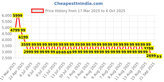 tatacliq.com Puma Green Print Regular Fit Jacket puma Price History Graph from 17 Mar 2025 to 5 Oct 2025