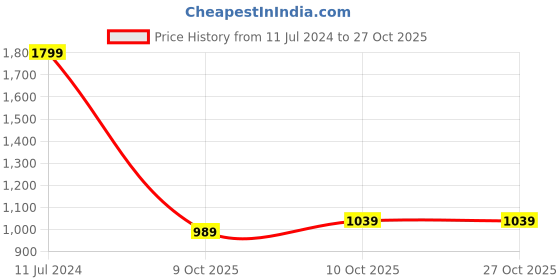 tatacliq.com Puma Green Printed Bodycon Skirt puma Price History Graph from 11 Jul 2024 to 27 Oct 2025