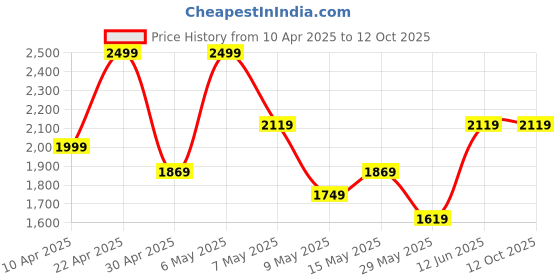tatacliq.com Puma Green Printed Duffle Bag puma Price History Graph from 10 Apr 2025 to 12 Oct 2025