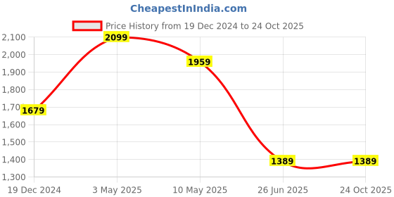 tatacliq.com Puma Green Printed Laptop Backpack puma Price History Graph from 19 Dec 2024 to 24 Oct 2025