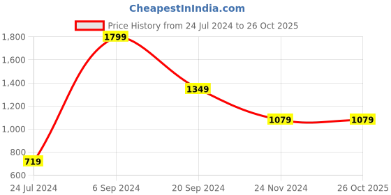 tatacliq.com Puma Green Printed Sports T-Shirt puma Price History Graph from 24 Jul 2024 to 26 Oct 2025