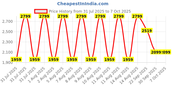 tatacliq.com Puma Green Printed Tights puma Price History Graph from 31 Jul 2025 to 6 Oct 2025
