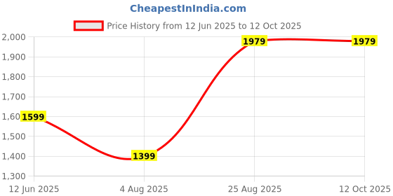 tatacliq.com Puma Green Regular Fit Colour Block Jersey puma Price History Graph from 12 Jun 2025 to 12 Oct 2025