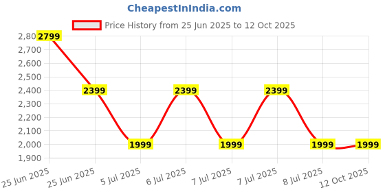 tatacliq.com Puma Green Regular Fit Colour Block Joggers puma Price History Graph from 25 Jun 2025 to 11 Oct 2025