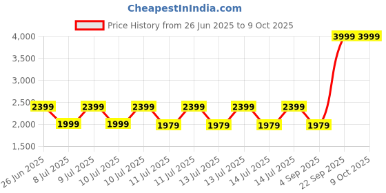 tatacliq.com Puma Green Regular Fit Colour Block Joggers puma Price History Graph from 26 Jun 2025 to 7 Oct 2025