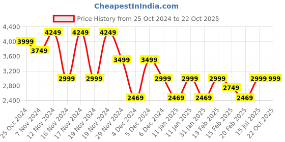 tatacliq.com Puma Green Regular Fit Colour Block Sports Jacket puma Price History Graph from 25 Oct 2024 to 22 Oct 2025
