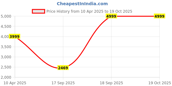 tatacliq.com Puma Green Regular Fit Colour-Block Sports Jacket puma Price History Graph from 10 Apr 2025 to 19 Oct 2025