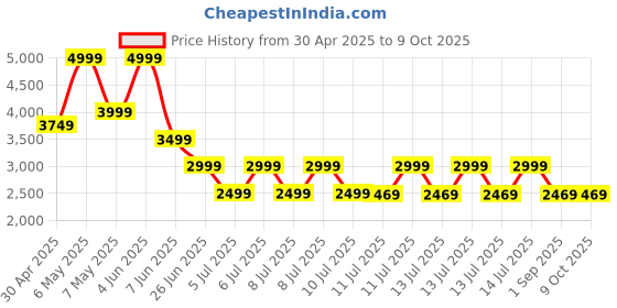 tatacliq.com Puma Green Regular Fit Colour-Block Sports Jacket puma Price History Graph from 30 Apr 2025 to 9 Oct 2025