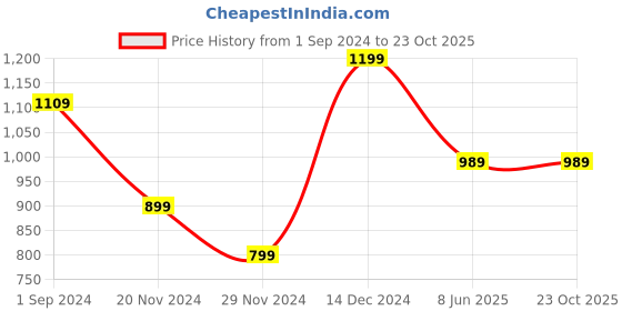 tatacliq.com Puma Green Regular Fit Cotton Slub Polo T-Shirt puma Price History Graph from 1 Sep 2024 to 23 Oct 2025
