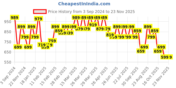 tatacliq.com Puma Green Regular Fit Graphics Printed Sports T-Shirt puma Price History Graph from 3 Sep 2024 to 22 Nov 2025