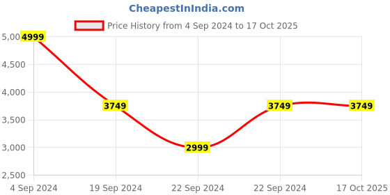 tatacliq.com Puma Green Regular Fit Hooded Jacket puma Price History Graph from 4 Sep 2024 to 15 Oct 2025