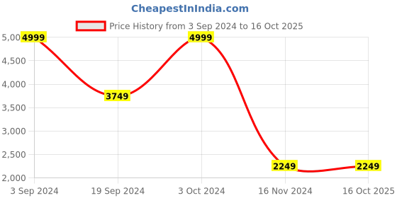 tatacliq.com Puma Green Regular Fit Hooded Jacket puma Price History Graph from 3 Sep 2024 to 16 Oct 2025
