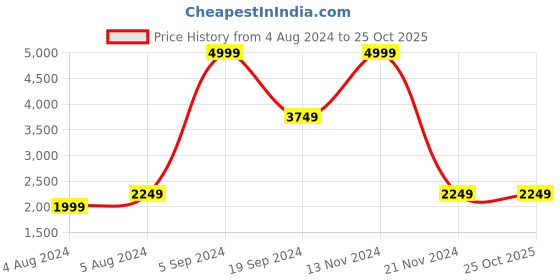 tatacliq.com Puma Green Regular Fit Hooded Jacket puma Price History Graph from 4 Aug 2024 to 25 Oct 2025