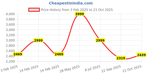 tatacliq.com Puma Green Regular Fit Hooded Sweatshirt puma Price History Graph from 3 Feb 2025 to 21 Oct 2025
