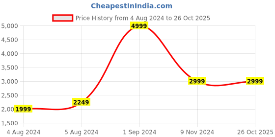 tatacliq.com Puma Green Regular Fit Jacket puma Price History Graph from 4 Aug 2024 to 24 Oct 2025