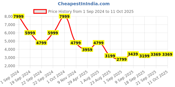 tatacliq.com Puma Green Regular Fit Jacket puma Price History Graph from 1 Sep 2024 to 10 Oct 2025