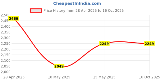 tatacliq.com Puma Green Regular Fit Jacket puma Price History Graph from 28 Apr 2025 to 16 Oct 2025