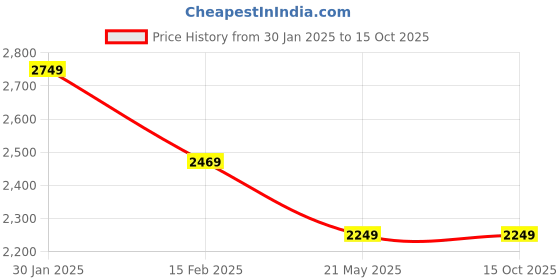 tatacliq.com Puma Green Regular Fit Jacket puma Price History Graph from 30 Jan 2025 to 15 Oct 2025