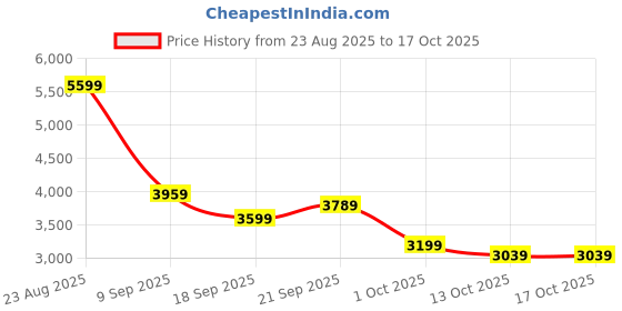 tatacliq.com Puma Green Regular Fit Jacket puma Price History Graph from 23 Aug 2025 to 16 Oct 2025