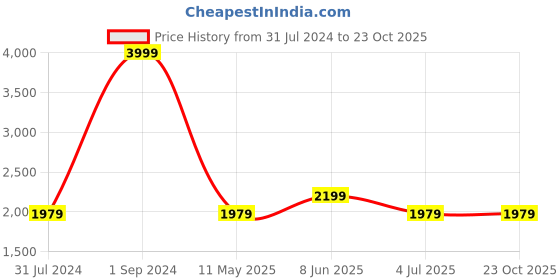 tatacliq.com Puma Green Regular Fit Plain Hooded SweatShirt puma Price History Graph from 31 Jul 2024 to 23 Oct 2025