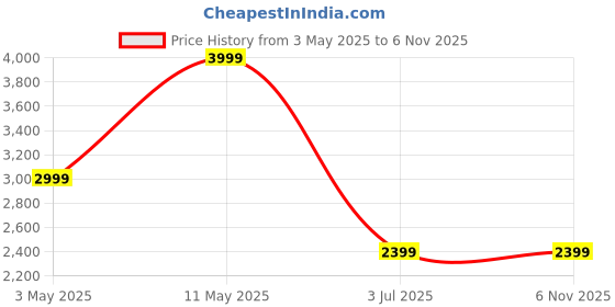 tatacliq.com Puma Green Regular Fit Printed Joggers puma Price History Graph from 3 May 2025 to 6 Nov 2025