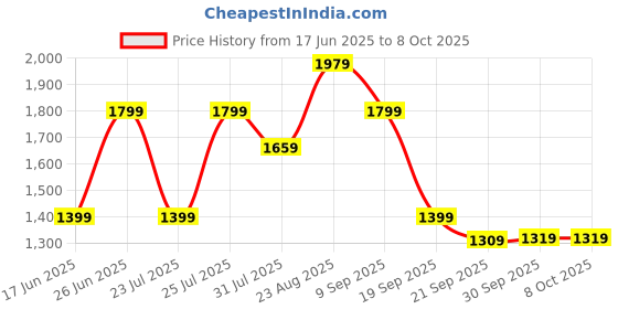 tatacliq.com Puma Green Regular Fit Printed Shorts puma Price History Graph from 17 Jun 2025 to 8 Oct 2025