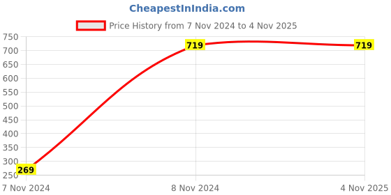 tatacliq.com Puma Green Regular Fit Printed Sports Shorts puma Price History Graph from 7 Nov 2024 to 3 Nov 2025