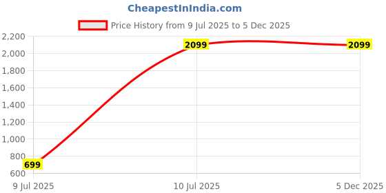 tatacliq.com Puma Green Regular Fit Printed Sports Shorts puma Price History Graph from 9 Jul 2025 to 4 Dec 2025