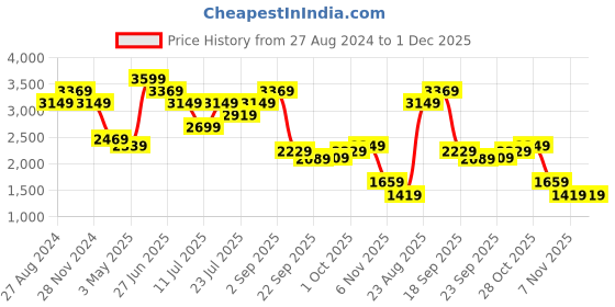 tatacliq.com Puma Green Regular Fit Printed Sports T-Shirt puma Price History Graph from 27 Aug 2024 to 1 Dec 2025
