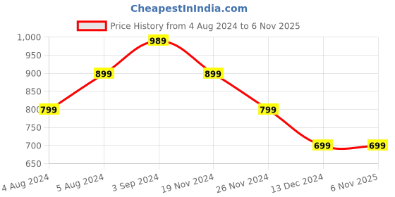tatacliq.com Puma Green Regular Fit Printed Sports T-Shirt puma Price History Graph from 4 Aug 2024 to 6 Nov 2025