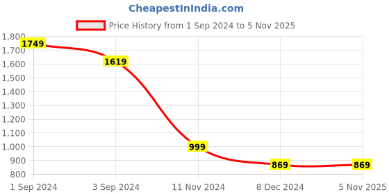 tatacliq.com Puma Green Regular Fit Printed Sports T-Shirt puma Price History Graph from 1 Sep 2024 to 4 Nov 2025